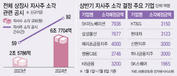 상장사 '자사주 소각' 급증한 까닭