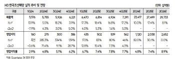 HD한국조선해양, 2Q 영업익 기대치 상회…목표가↑-SK