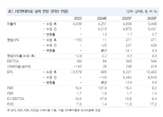 HD현대미포, 전략적 선별 수주로 실적 개선…목표가 24.7%↑-NH