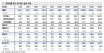 한미약품, 2Q 실적 호조…경영권 이슈에 목표가↓-메리츠