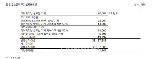 오스코텍, 레이저티닙 FDA 품목승인 기대…목표가↑-상상인