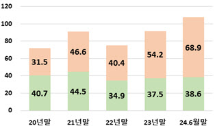 상반기 주식형 ETF 순자산 14.7조↑…해외형 비중 41%