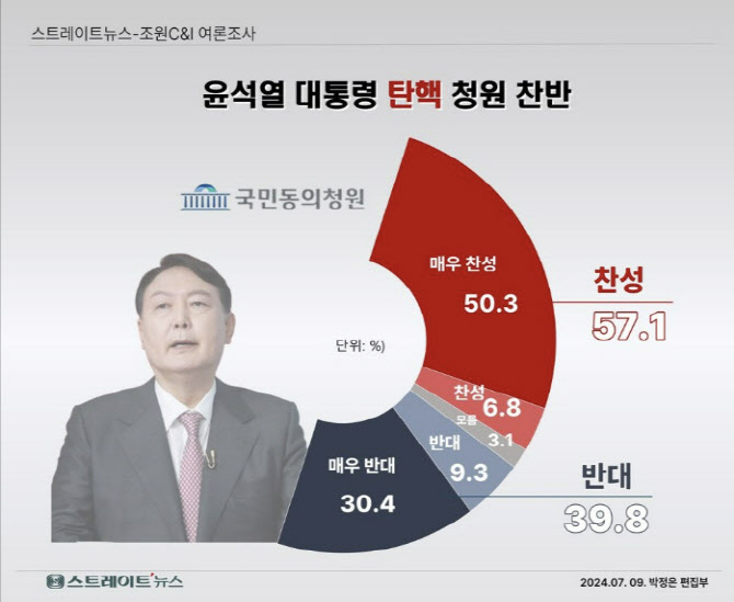 尹대통령 지지율 33%…탄핵 청원 찬성 57%[조원씨앤아이]