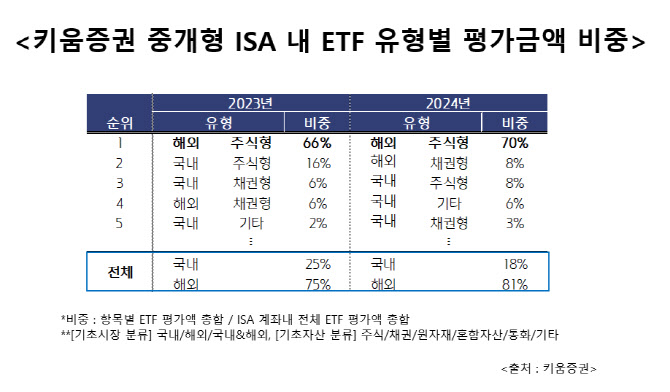 키움증권 "상반기 ISA 계좌에서도 美 대표지수·빅테크 선호도 높아"