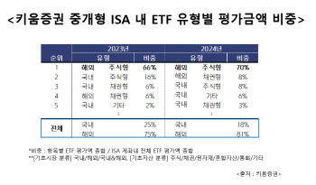 키움증권 "상반기 ISA 계좌에서도 美 대표지수·빅테크 선호도 높아"