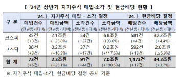 밸류업 효과 ‘꿈틀’…거래소 “자사주 소각 ·배당액 규모 전년 대비 늘어”