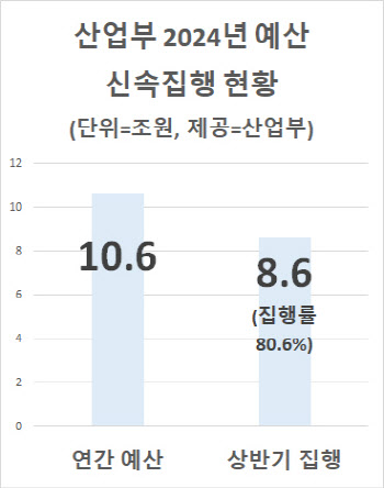 산업부, 올해 예산의 80.7% 상반기 집행 ‘역대최대’