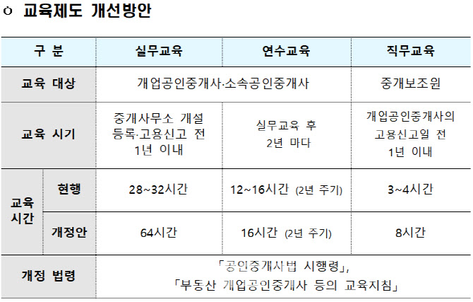 "무너진 신뢰도 회복할까" 공인중개사 교육시간 2배 늘린다