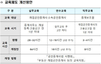 "무너진 신뢰도 회복할까" 공인중개사 교육시간 2배 늘린다