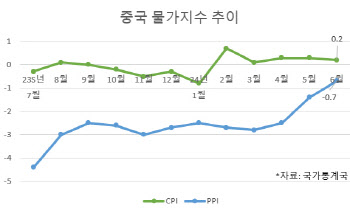 中 0%대 물가 상승세 지속…3중전회에 쏠리는 눈