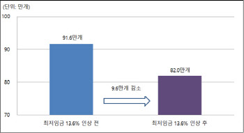 "이러다 다 죽어" 최저임금 1만1200원?…소기업 10만개 폐업