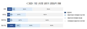 “이자내면 본전이거나 적자” 치솟는 이자에 허덕이는 기업들