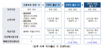 내집마련 기회다…‘신혼부부’ 위한 첫 파격 공급, 어디?