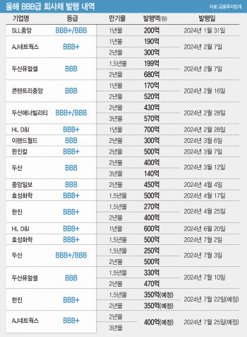 1조원 넘은 하이일드펀드…BBB급 자금조달 숨통