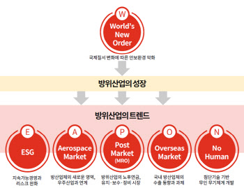 방산 호황기…삼일PwC “韓, 유지보수 시장 노려야”