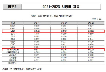 양문석 의원 “문체부 `정부광고 편향성` 심각, 집행과정 공개해야”