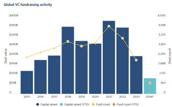 [마켓인]“9년 만에 최저”…글로벌 VC에 닥친 펀드레이징 가뭄