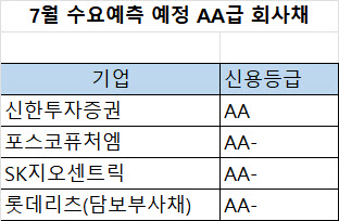 7월 비수기에도…회사채 시장 ‘북적북적'