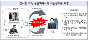 회계조작에 부실감사까지…금융당국, 회계사 비리 적발