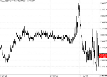 원·달러 환율 0.5원 오른 1384.0원 마감