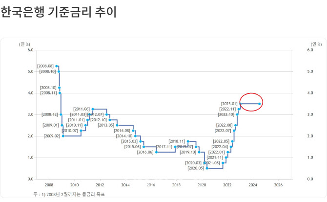 한은, 오늘 기준금리 결정…역대 최장기간 동결 이어갈까