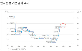 한은, 오늘 기준금리 결정…역대 최장기간 동결 이어갈까