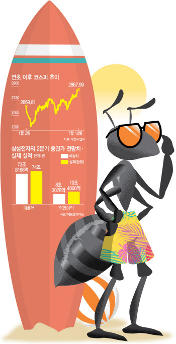 느리지만 연일 '연고점' 코스피, 서머랠리 기대감 '쑥'