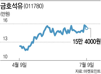 ‘불황 터널’ 속 빛 본 금호석유…화학株도 주가 차별화