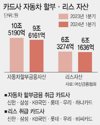 애써 키워온 카드사 車금융 고금리 장기화에 경쟁력 ‘뚝’