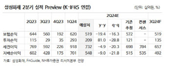 삼성화재, 높은 자본비율로 주주환원 확대 전망…목표가↑-NH