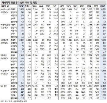 “조선株, 시황 호조·실적 개선 이어져…비중 확대 유지”