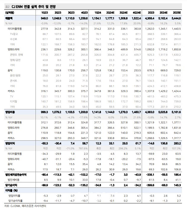 CJ ENM, 라이브시티 손상 반영 후 투심 회복-메리츠