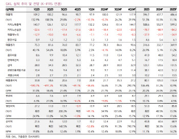 GKL, 실적 정체 기간…목표가↓-키움