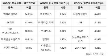 'KODEX 리츠' ETF 시리즈 3종, 순자산 1000억 돌파