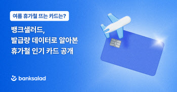 여름 휴가철 뜨는 카드는?…뱅크샐러드, 인기카드 공개