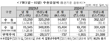 7월에도 수출 증가세 지속…1~10일 일평균 10.2%↑(상보)