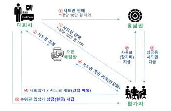 ‘홀덤펍 가장’ 380억 도박장 운영 일당·참가자 무더기 검거