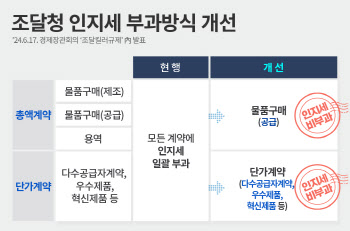 조달기업, 인지세 부담 줄어든다…킬러규제 혁신