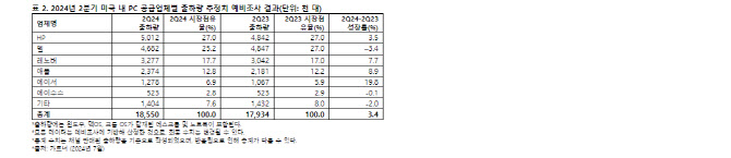 가트너, 2024년 2분기 PC 출하량 1.9% 증가..애플 급성장