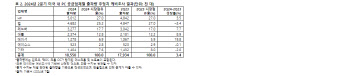 가트너, 2024년 2분기 PC 출하량 1.9% 증가..애플 급성장