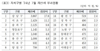 서울시, 7월분 재산세 2조1763억원 부과…전년比 3.7%↑