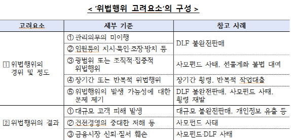 "책무구조도 인센티브 받으려면 10월까지 제출해야"