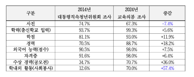 “취업 쉽지않네” 기업들, 10년 전보다 ‘스펙’ 더 본다