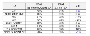 “취업 쉽지않네” 기업들, 10년 전보다 ‘스펙’ 더 본다