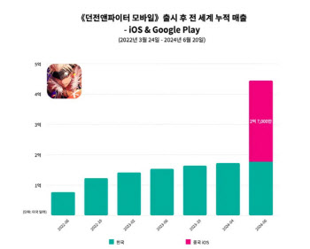 '희비' 엇갈리는 韓 게임사…2분기 실적 전망은