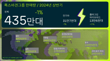 폭스바겐그룹, 상반기 전 세계 車 435만대 인도…전년比 0.6%↓