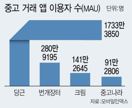 중고거래 앱 부동의 1위는 '당근'…성장세 1위는 '크림'