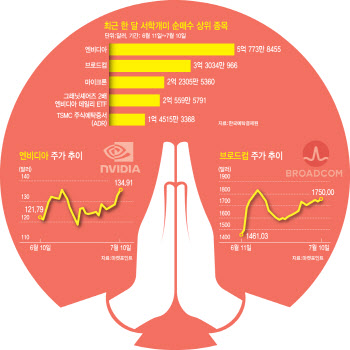 너무 올랐다고? 더 오르겠지…서학개미, 여전한 엔비디아 사랑