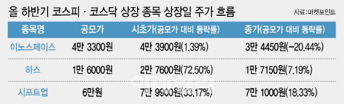 상장 첫날 18% 상승 그친 시프트업…‘IPO 열기’ 식을까