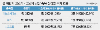 상장 첫날 18% 상승 그친 시프트업…‘IPO 열기’ 식을까